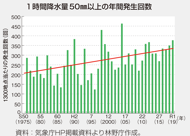 1時間降水量50mm以上の年間発生回数