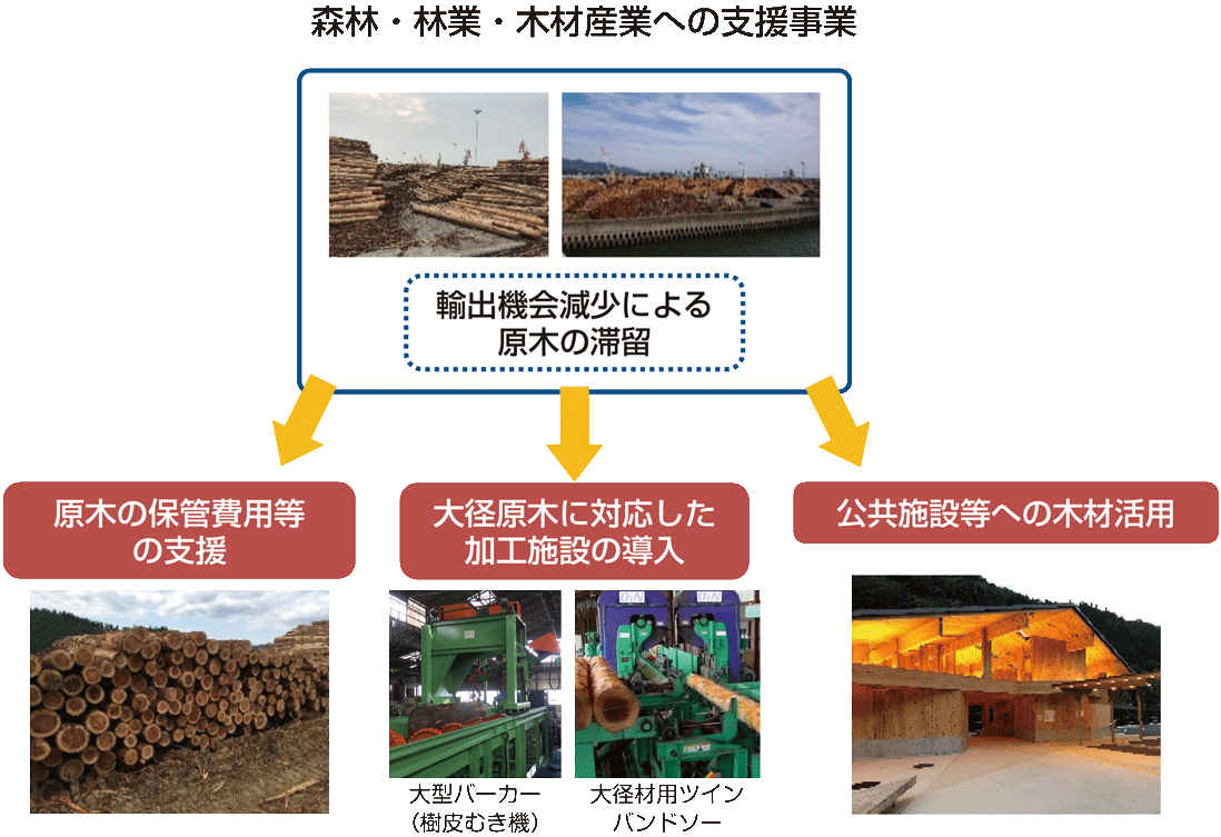 森林・林業・木材産業への支援事業