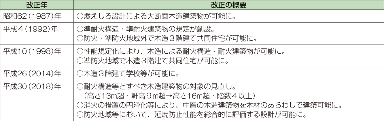 表 木造建築物における防火関係規定の主な変遷