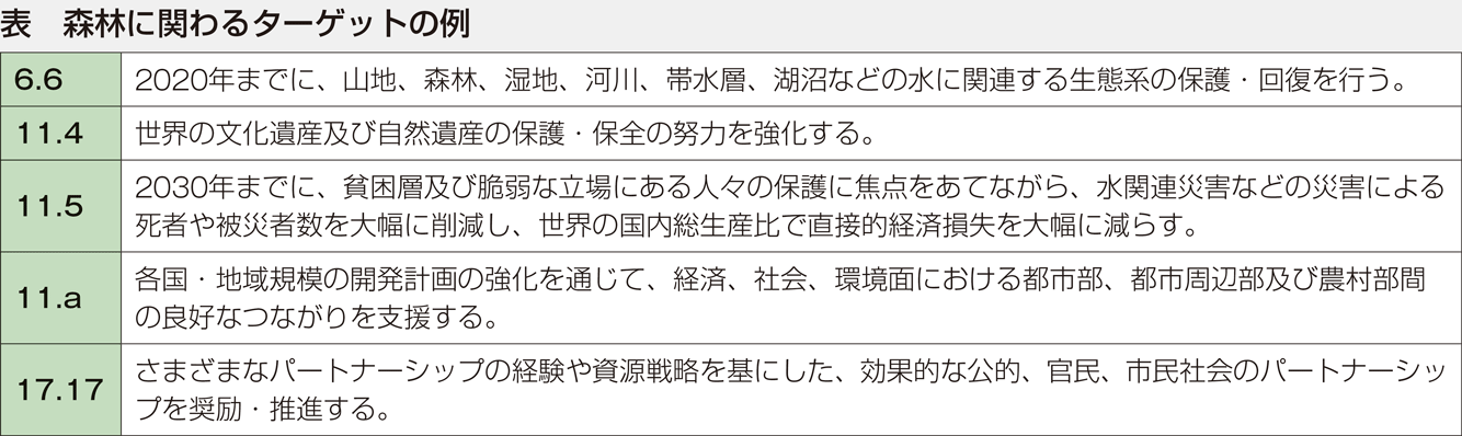 表 森林に関わるターゲットの例