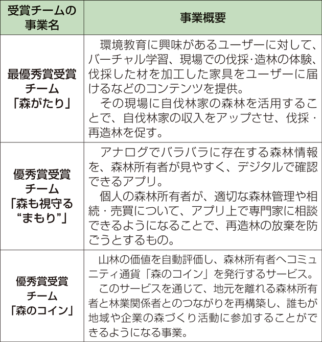 受賞した事業の概要一覧