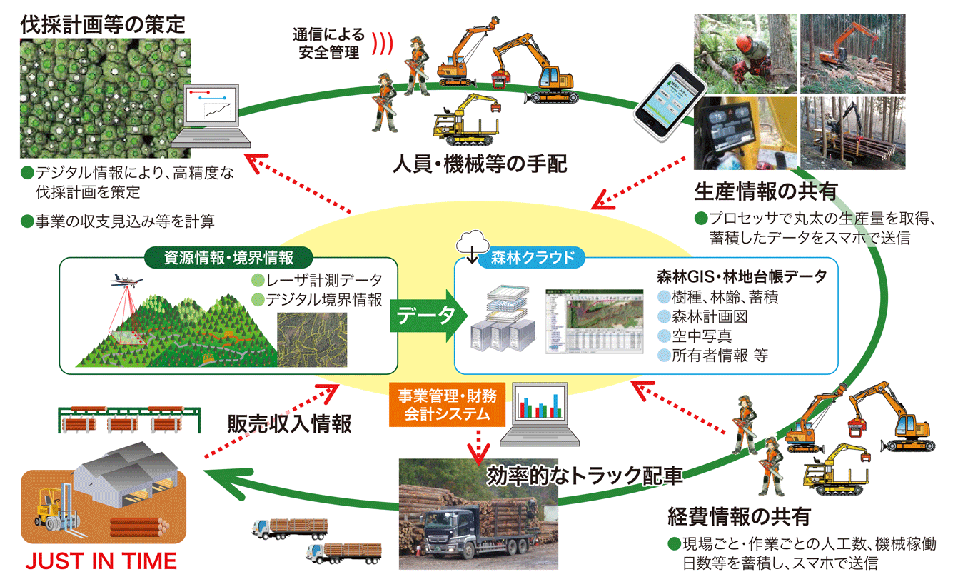 情報通信技術（ICT）による生産管理のイメージ