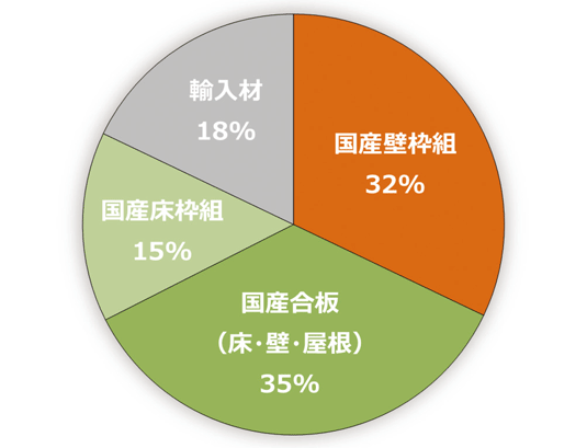 構造材の国産材使用率