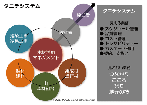 タニチシステムの概要