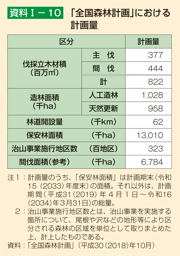 資料1-10 「全国森林計画」における計画量