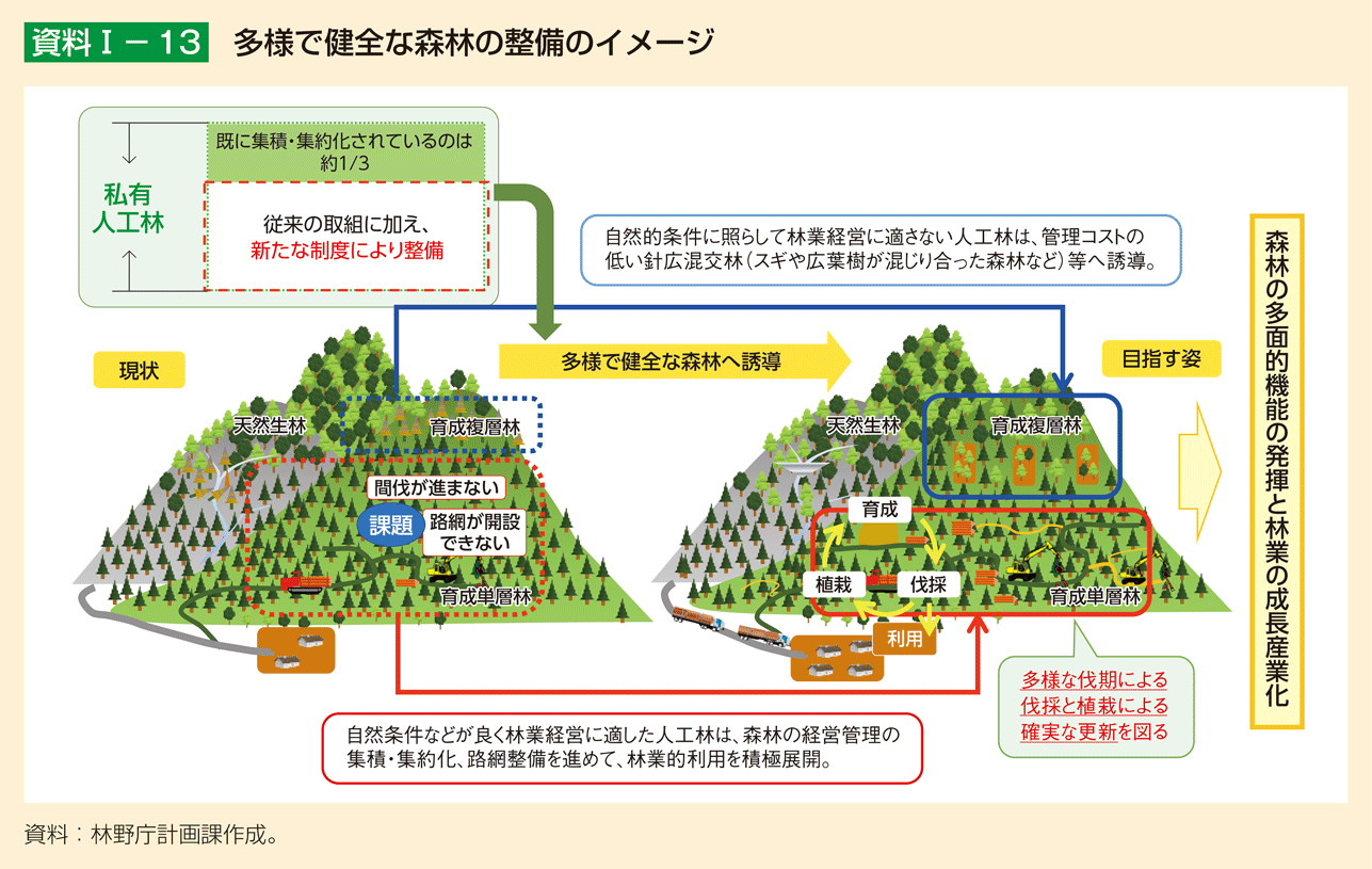 資料1-13 多様で健全な森林の整備のイメージ