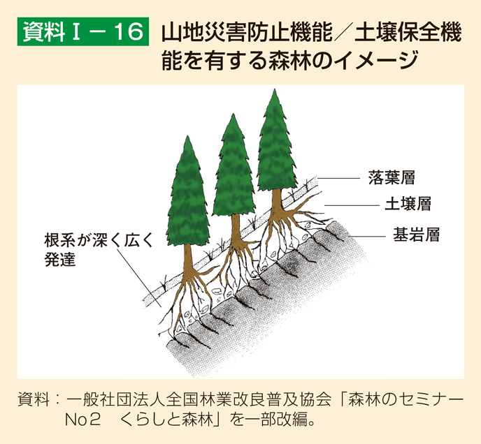 資料1-16 山地災害防止機能／土壌保全機能を有する森林のイメージ