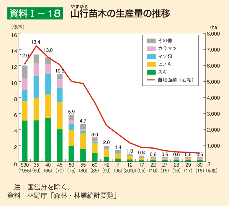 資料1-18 山行苗木の生産量の推移