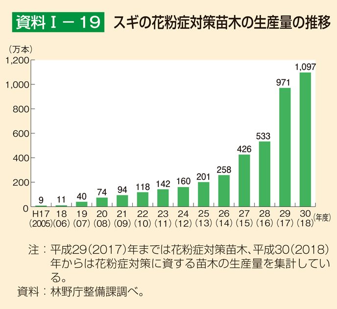 資料1-19 スギの花粉症対策苗木の生産量の推移