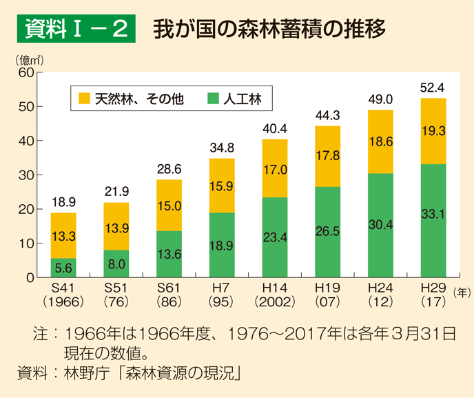 資料1-2 我が国の森林蓄積の推移