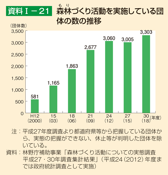 資料1-21 森林づくり活動を実施している団体の数の推移