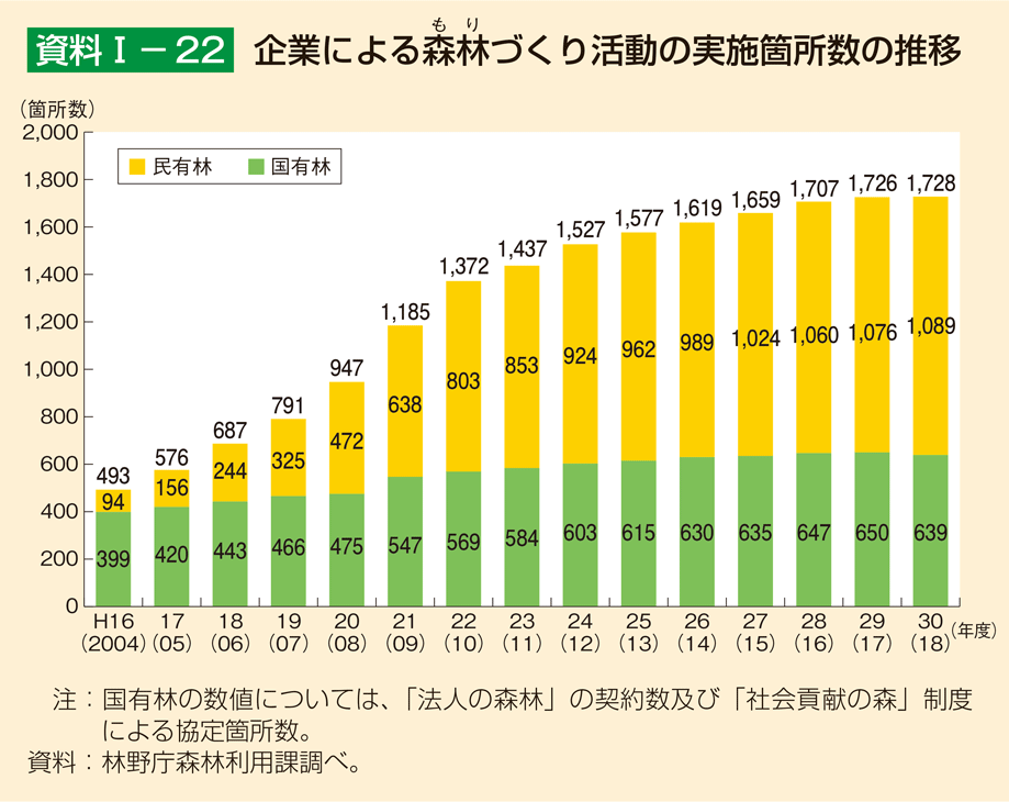 資料1-22 企業による森林づくり活動の実施箇所数の推移