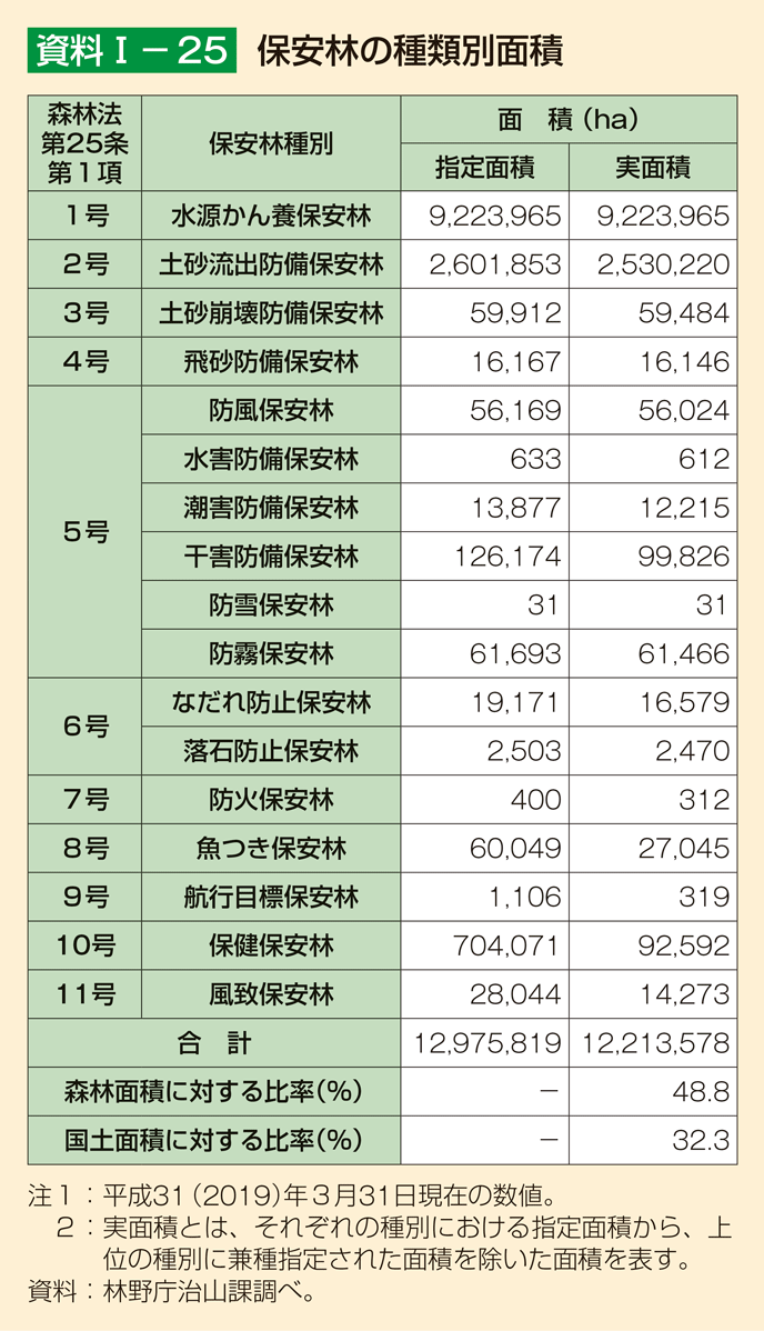 資料1-25 保安林の種類別面積