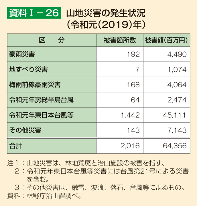 資料1-26 山地災害の発生状況（令和元（2019）年）