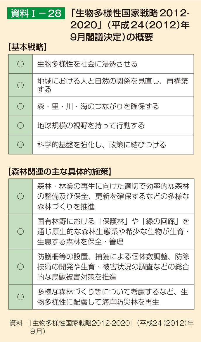 資料1-28 「生物多様性国家戦略2012-2020」（平成24（2012）年9月閣議決定）の概要