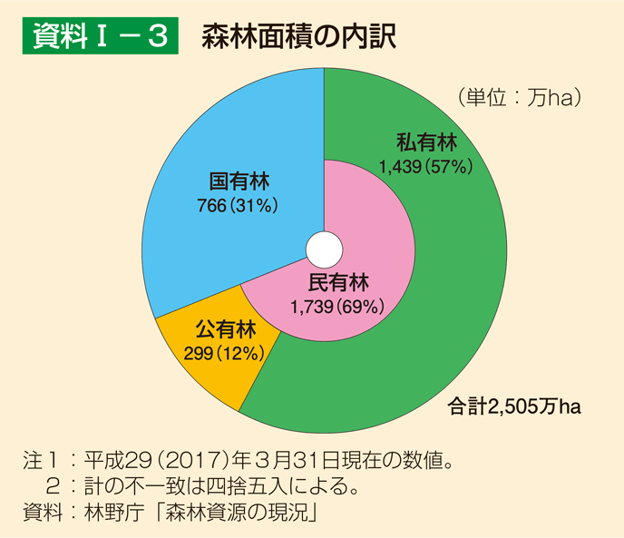 資料1-3 森林面積の内訳