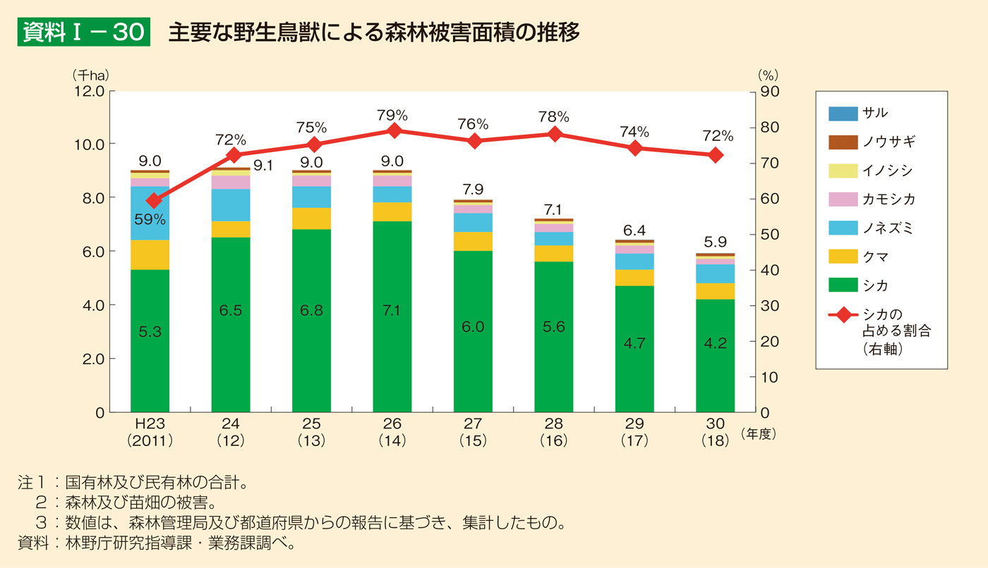 資料1-30 主要な野生鳥獣による森林被害面積の推移