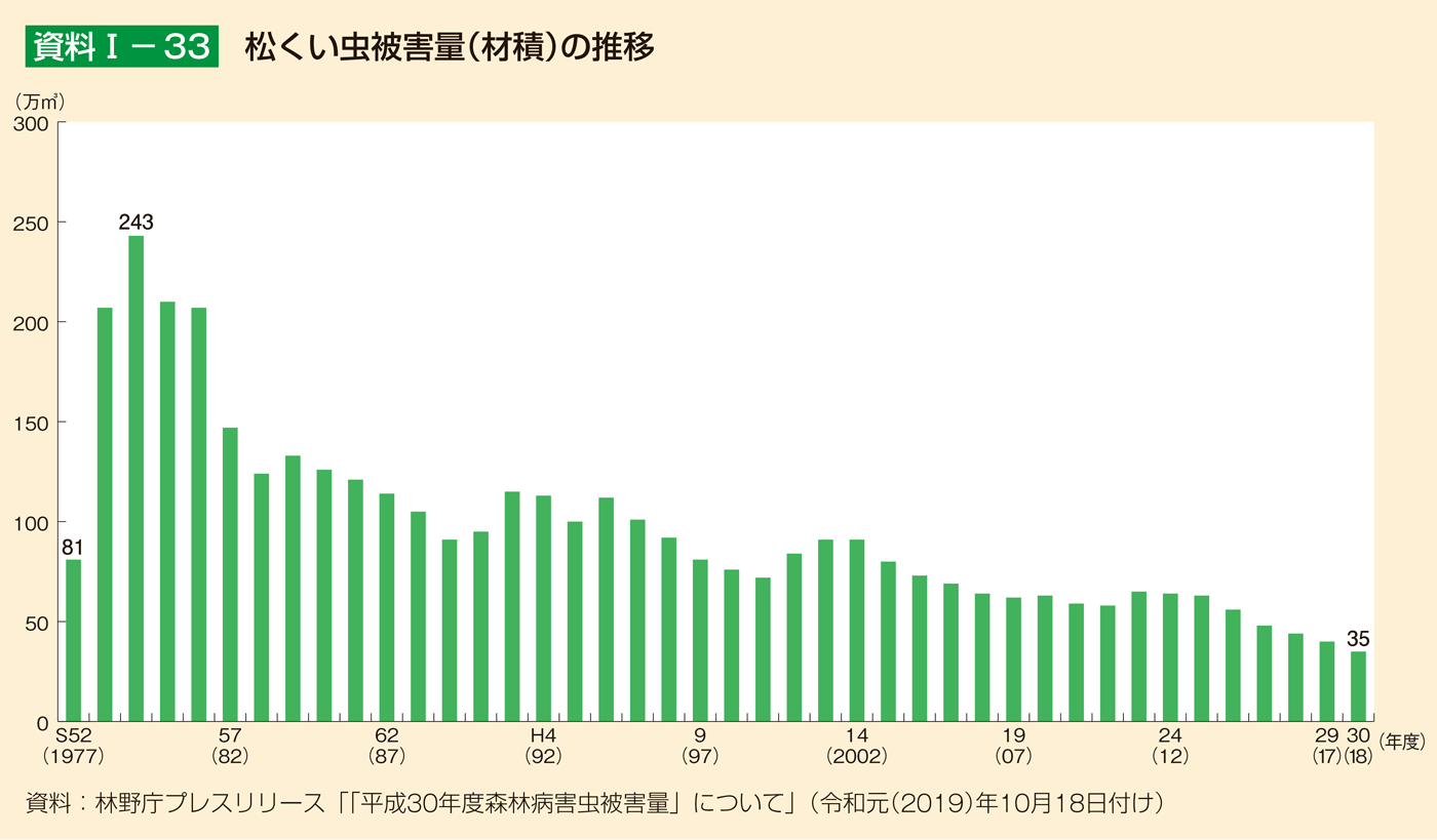 資料1-33 松くい虫被害量（材積）の推移