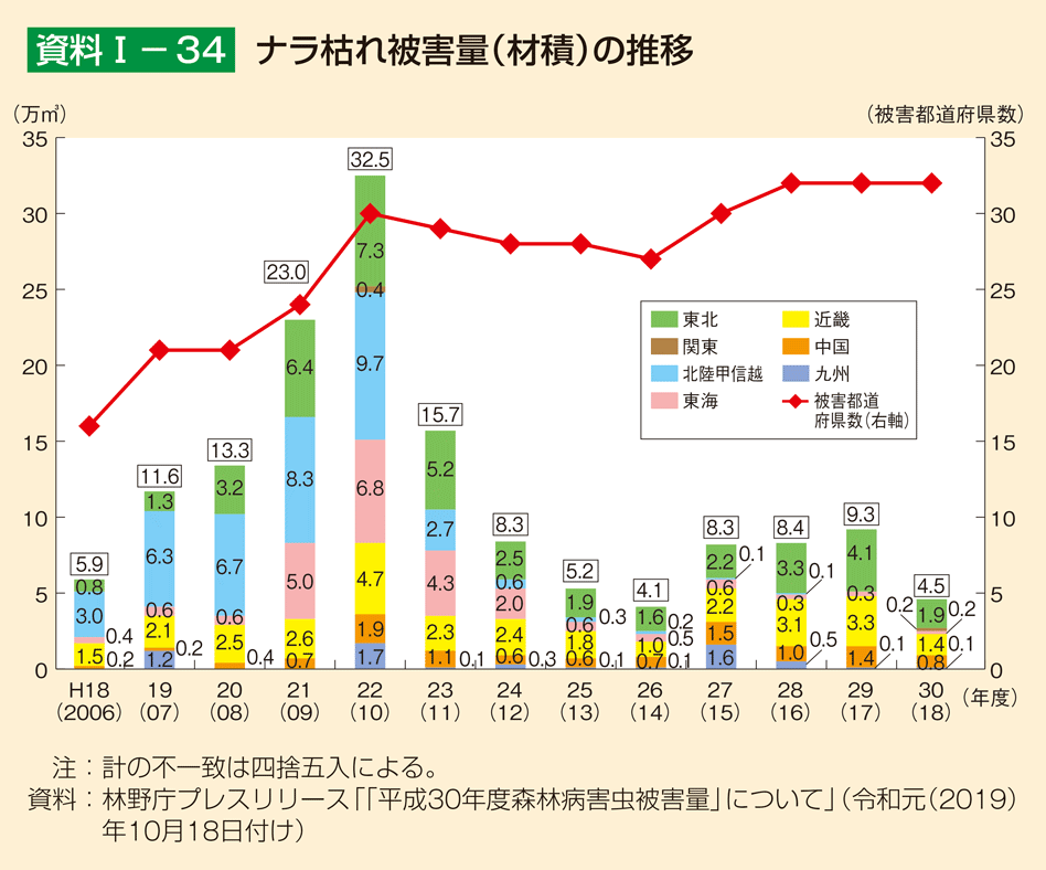 資料1-34 ナラ枯れ被害量（材積）の推移