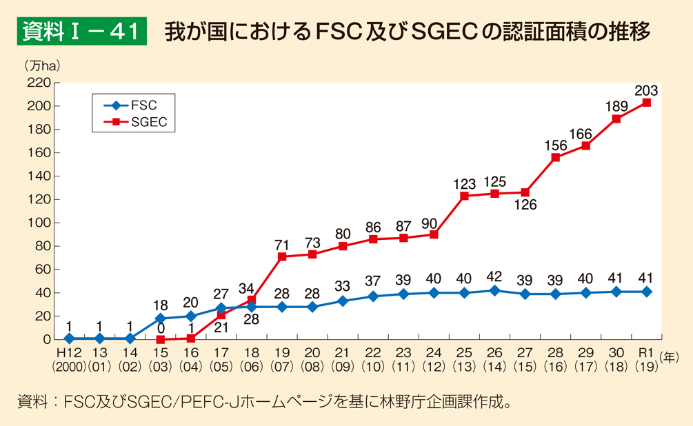 資料1-41 我が国におけるFSC及びSGECの認証面積の推移