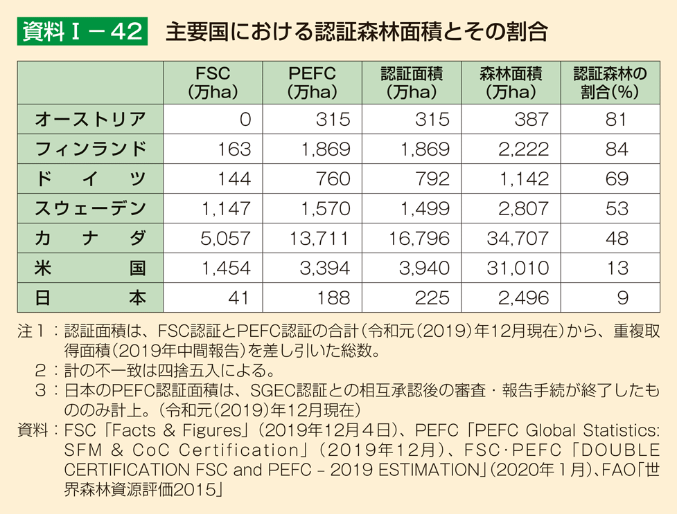 資料1-42 主要国における認証森林面積とその割合