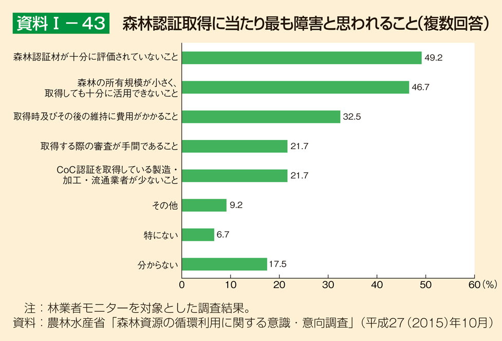 資料1-43 森林認証取得に当たり最も障害と思われること（複数回答）