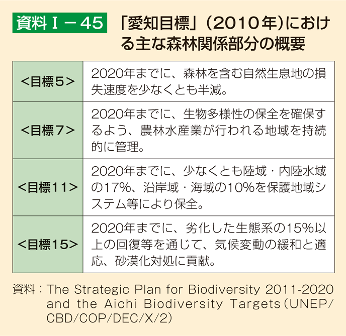 資料1-45 「愛知目標」（2010年）における主な森林関係部分の概要