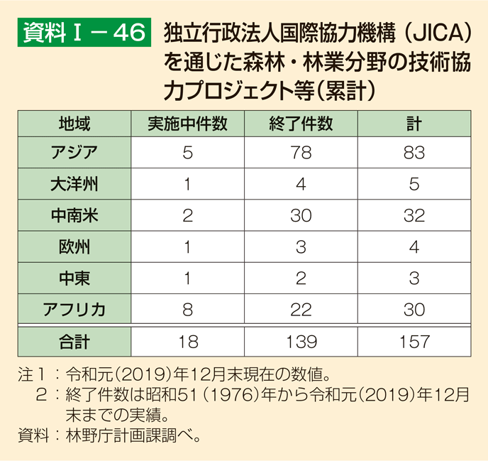 資料1-46 独立行政法人国際協力機構（JICA）を通じた森林・林業分野の技術協力プロジェクト等（累計）