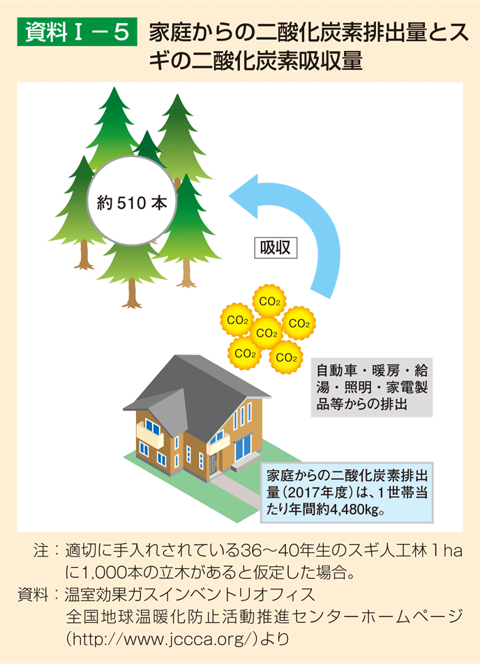 資料1-5 家庭からの二酸化炭素排出量とスギの二酸化炭素吸収量