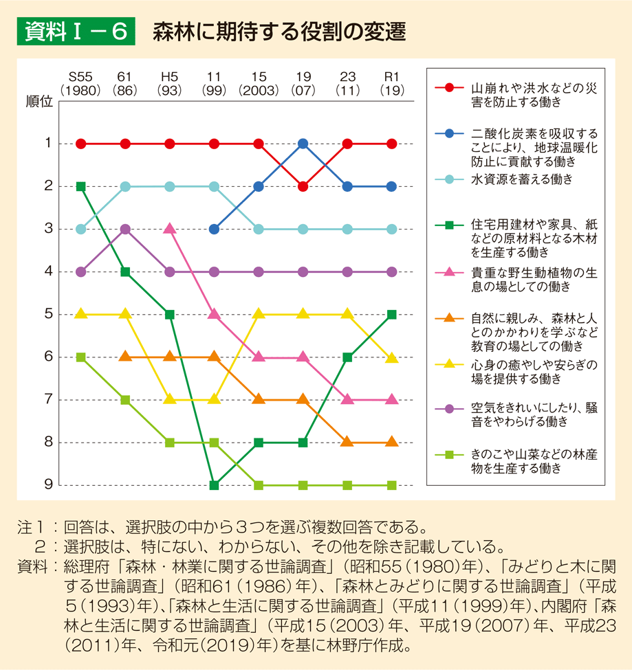 資料1-6 森林に期待する役割の変遷