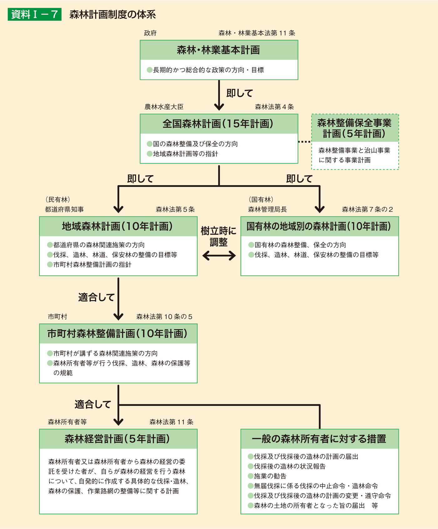 資料1-7 森林計画制度の体系