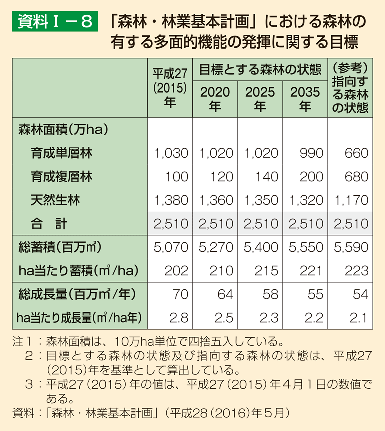 資料1-8 「森林・林業基本計画」における森林の有する多面的機能の発揮に関する目標