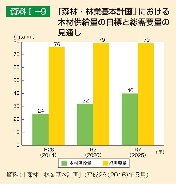 資料1-9 「森林・林業基本計画」における木材供給量の目標と総需要量の見通し