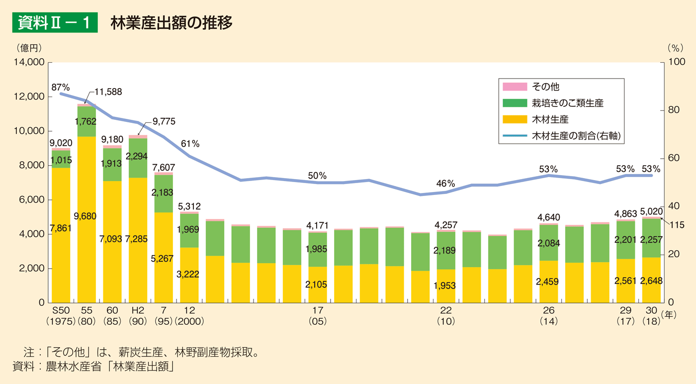 資料2-1 林業産出額の推移