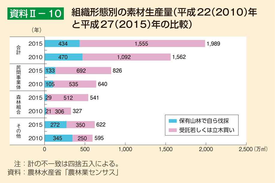 資料2-10 組織形態別の素材生産量（平成22（2010）年と平成27（2015）年の比較）