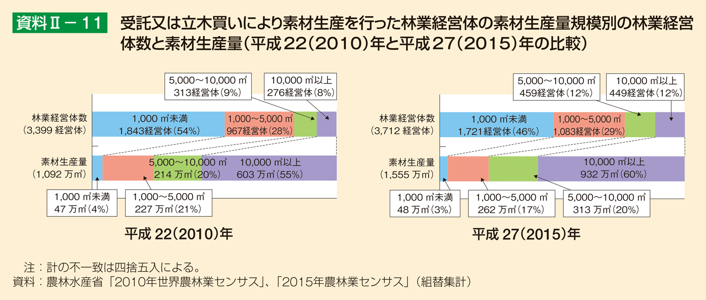 資料2-11 受託又は立木買いにより素材生産を行った林業経営体の素材生産量規模別の林業経営体数と素材生産量（平成22（2010）年と平成27（2015）年の比較）