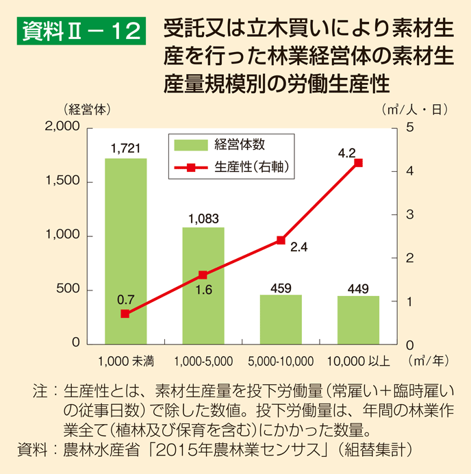 資料2-12 受託又は立木買いにより素材生産を行った林業経営体の素材生産量規模別の労働生産性