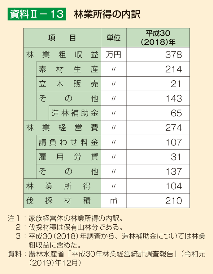 資料2-13 林業所得の内訳