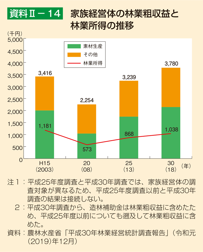 資料2-14 家族経営体の林業粗収益と林業所得の推移