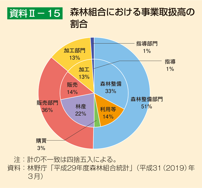 資料2-15 森林組合における事業取扱高の割合