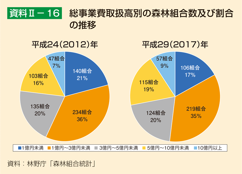 資料2-16 総事業費取扱高別の森林組合数及び割合の推移