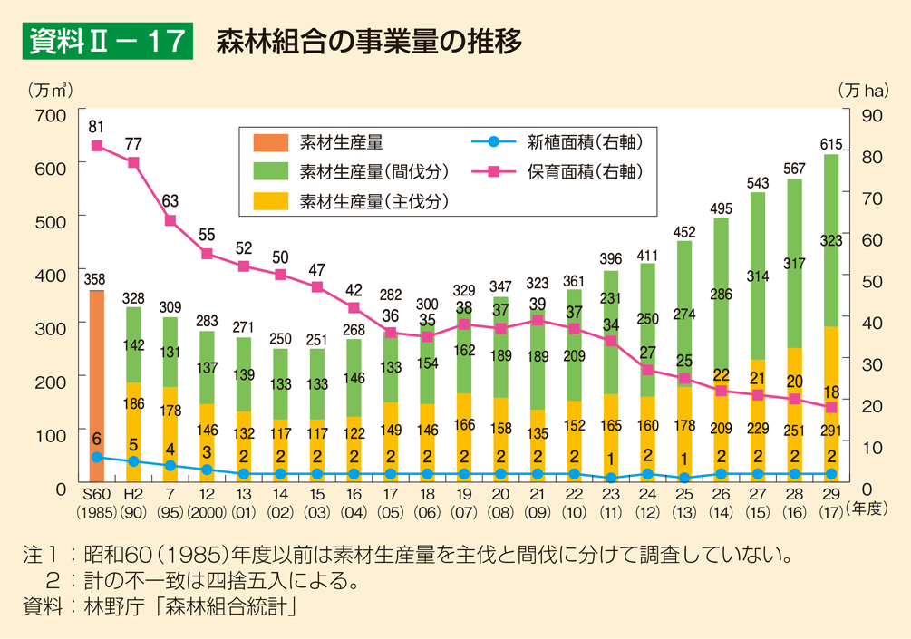 資料2-17 森林組合の事業量の推移