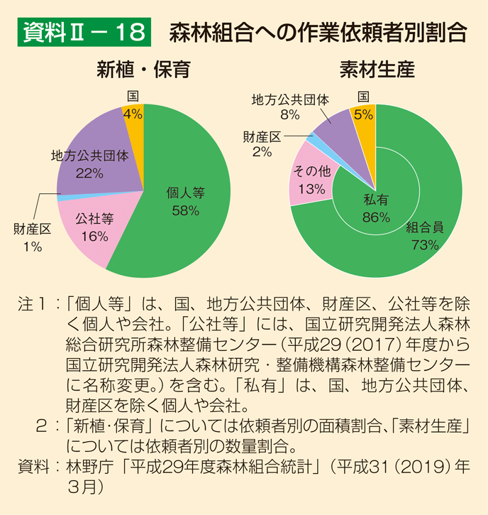 資料2-18 森林組合への作業依頼者別割合