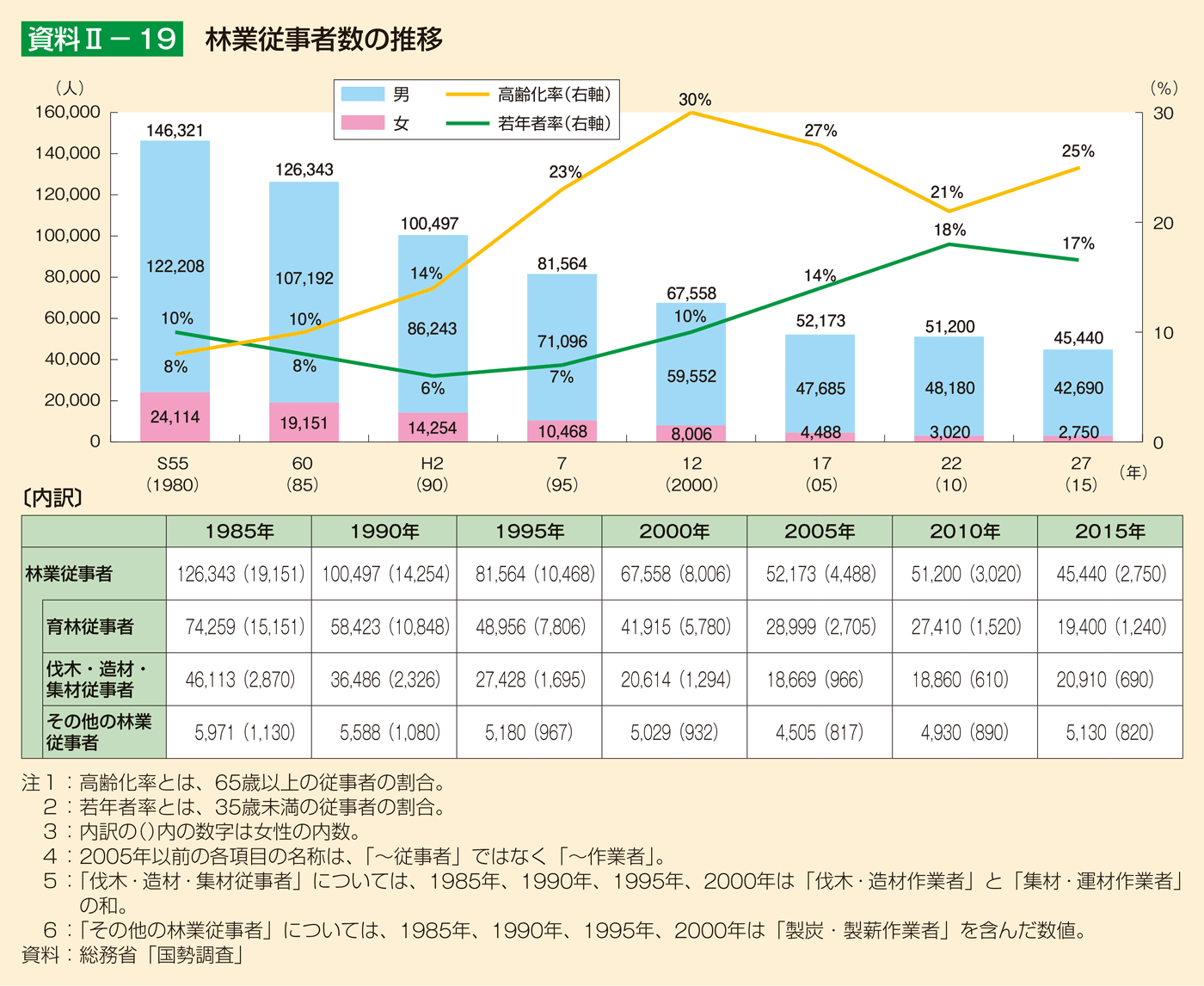 資料2-19 林業従事者数の推移