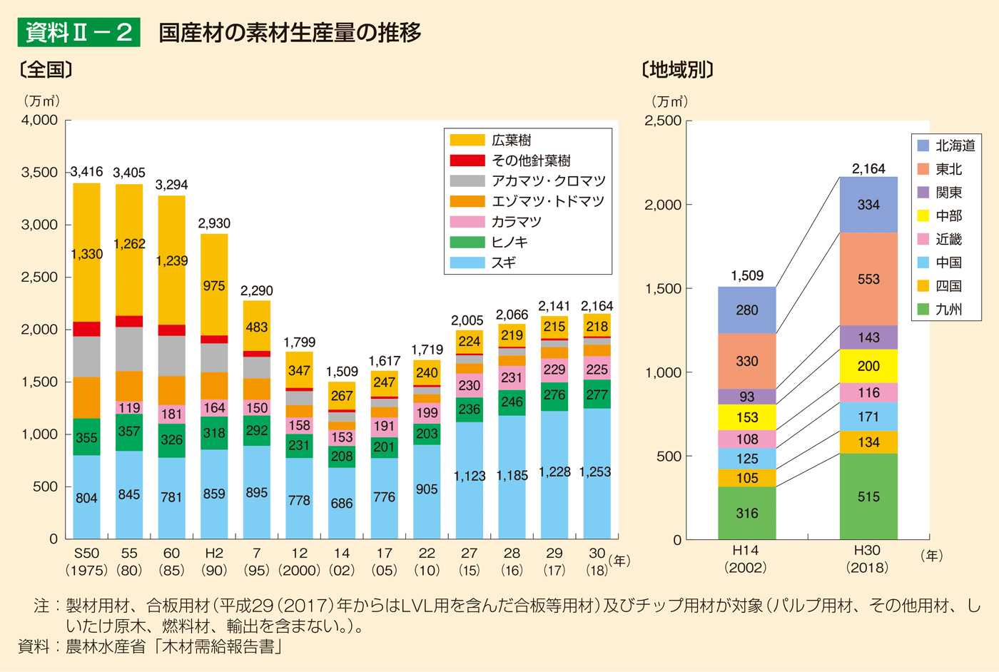 資料2-2 国産材の素材生産量の推移