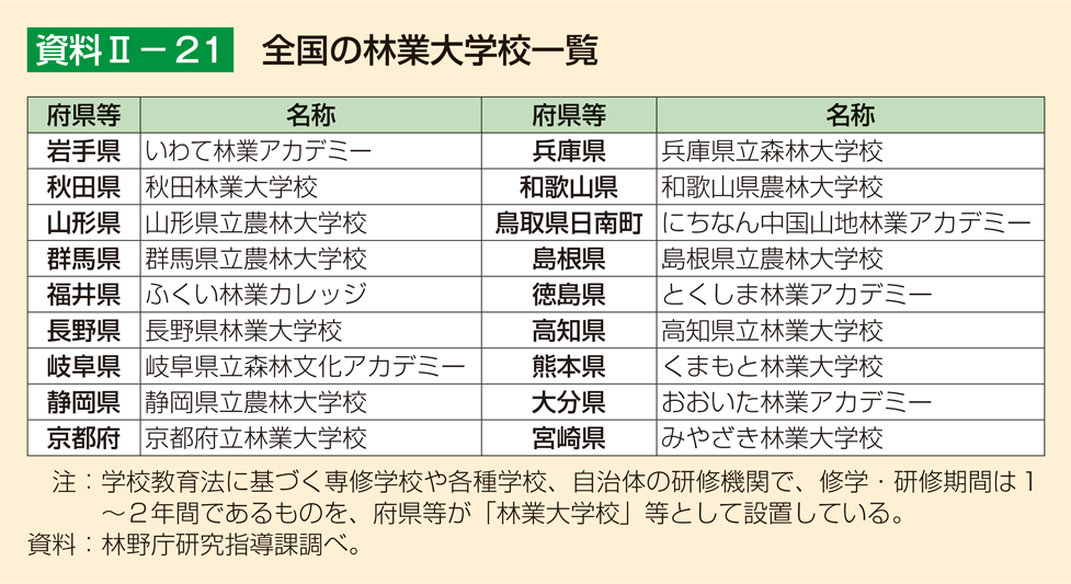 資料2-21 全国の林業大学校一覧