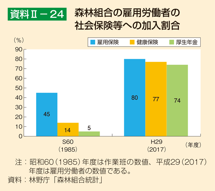 資料2-24 森林組合の雇用労働者の社会保険等への加入割合