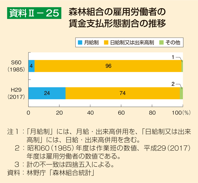 資料2-25 森林組合の雇用労働者の賃金支払形態割合の推移