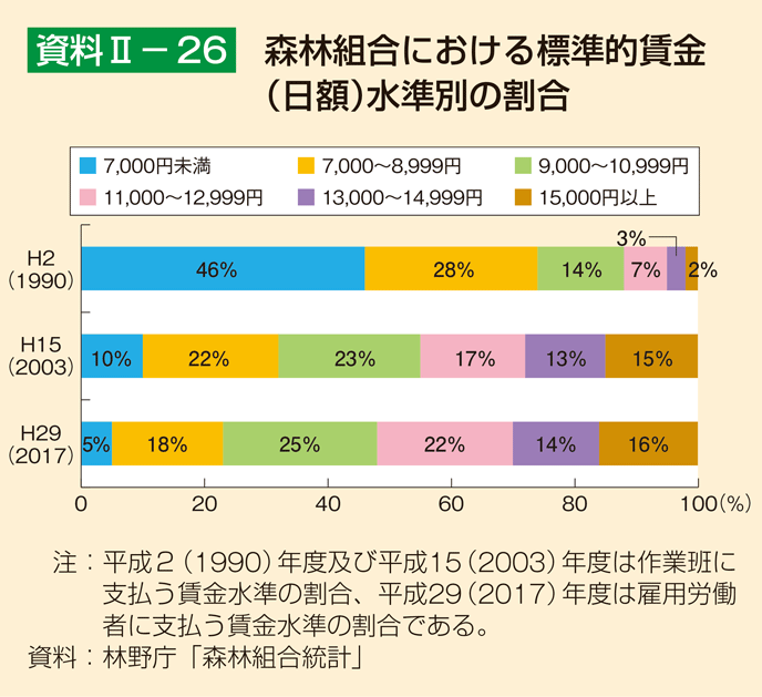 資料2-26 森林組合における標準的賃金（日額）水準別の割合