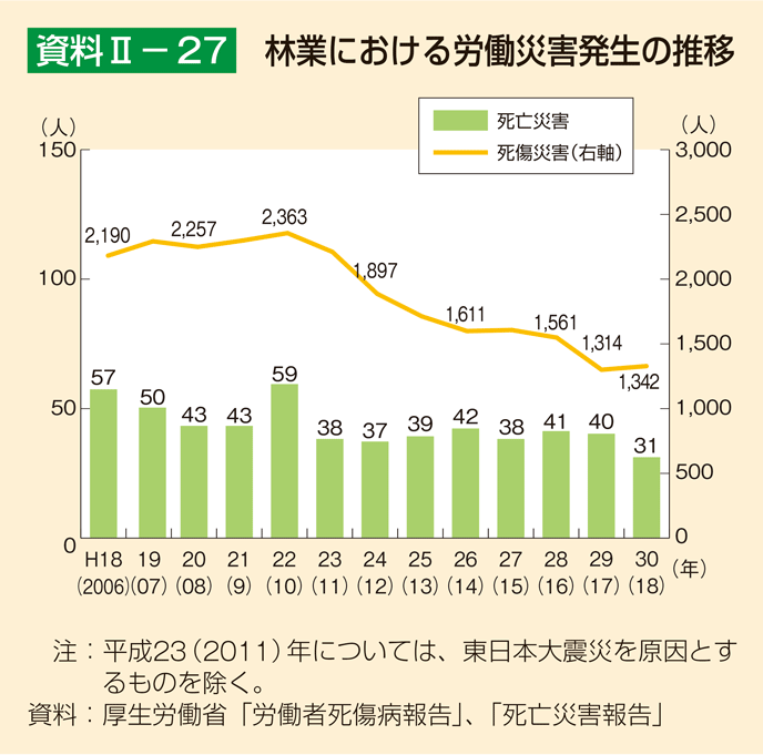 資料2-27 林業における労働災害発生の推移